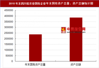 2015年末四川省农业国有企业主要指标分析