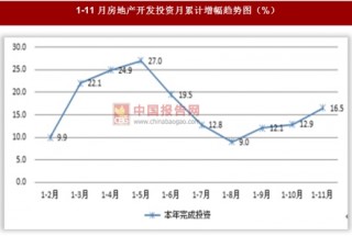 2017年1-11月陕西省西安市房地产开发市场运行情况