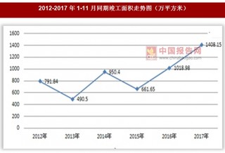 2017年1-11月陕西省西安市房屋竣工面积1408.15万平方米