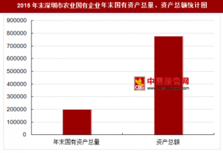 2015年末深圳市农业国有企业主要指标分析
