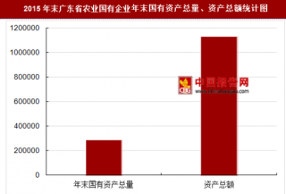 2015年末广东省农业国有企业主要指标分析