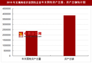 2015年末湖南省农业国有企业主要指标分析