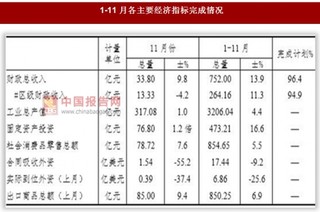 2017年1-11月上海市闵行区经济运行情况总体平稳