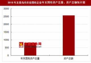 2015年末青岛市农业国有企业主要指标分析