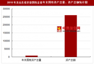 2015年末山东省农业国有企业主要指标分析