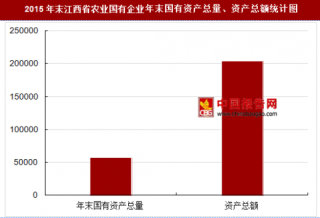 2015年末江西省农业国有企业主要指标分析