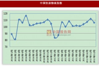 2017年12月份中国快递物流指数为106.3%