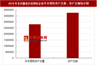 2015年末安徽省农业国有企业主要指标分析