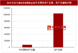 2015年末宁波市农业国有企业主要指标分析