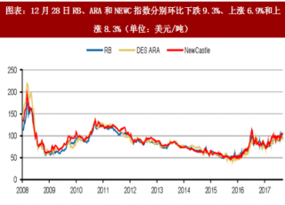 2018年中国煤炭行业国际动力煤价格和焦煤价格涨幅及进口量分析（图）