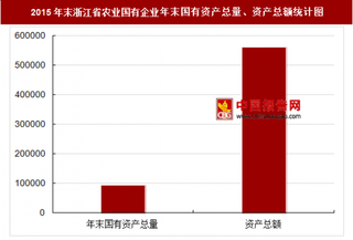 2015年末浙江省农业国有企业主要指标分析