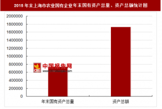 2015年末上海市农业国有企业主要指标分析