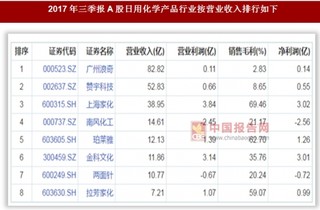 2017中国日用化学品行业8家企业总营业收入231.18亿