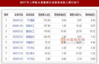 2017中国氮肥行业6家企业总营业收入670.80亿