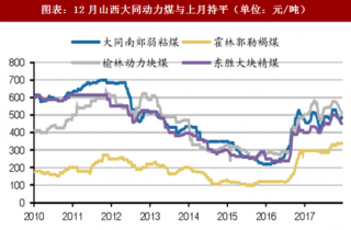 2018年中国煤炭行业煤价涨幅及走势变化分析（图）