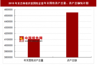 2015年末吉林省农业国有企业主要指标分析