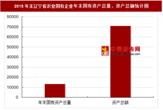 2015年末辽宁省农业国有企业主要指标分析