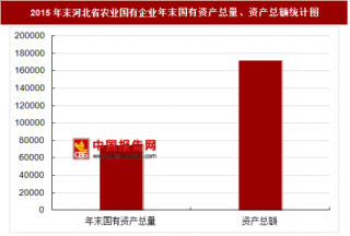2015年末河北省农业国有企业主要指标分析