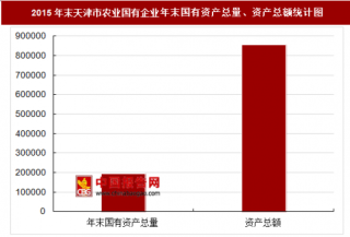 2015年末天津市农业国有企业主要指标分析
