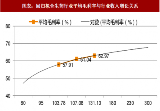 2018年中国动物疫苗行业产品利润率及养殖成本分析（图）