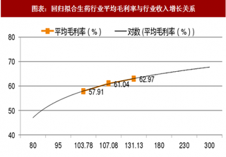 2018年中国动物疫苗行业产品利润率及养殖成本分析（图）