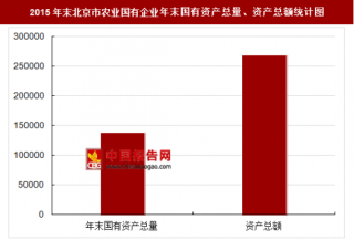 2015年末北京市农业国有企业主要指标分析