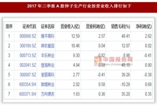 2017中国种子行业7家上市企业总营业收入43.71亿
