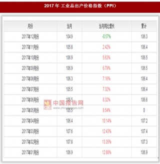 2017年12月我国工业品出产价格指数为104.9