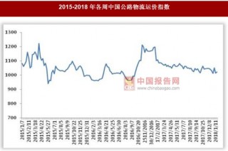 2018年1月15日～19日中国公路物流运价指数1022.24点