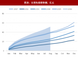 2018年中国免税行业销售额及消费人数分析（图）