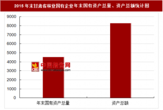 2015年末甘肃省林业国有企业主要指标分析