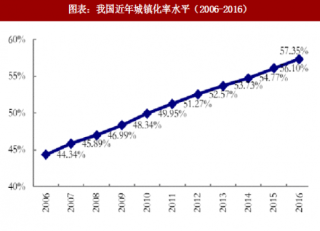 2018年中国        行业细分市场现状分析及发展前景预测（图）