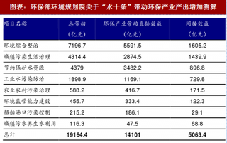 2018年中国生态环保行业增长空间及PPP入库项目投资额分析（图）