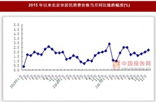 2017年北京市居民消费价格、收入及常住人口情况