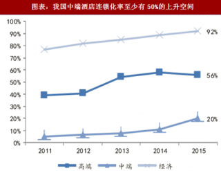 2018年中国中端酒店行业市场份额及连锁化率提升空间分析（图）