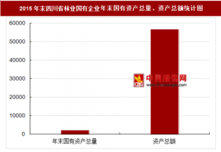 2015年末四川省林业国有企业主要指标分析