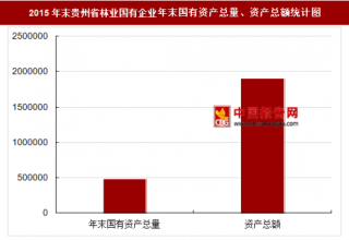 2015年末贵州省林业国有企业主要指标分析