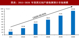 2018年中国无创产前检测行业覆盖人群与市场规模分析及预测（图）