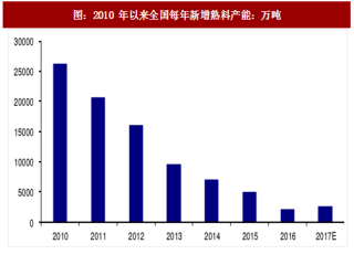 2018年中国水泥行业新增熟料产能及错峰生产规划分析（图）