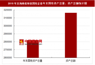 2015年末海南省林业国有企业主要指标分析