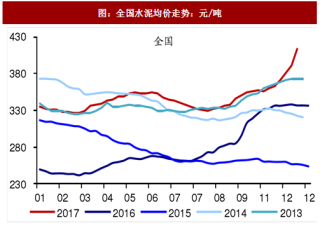 2018年中国水泥行业库存、价格及盈利分析：库容比新低，价格及盈利景气持续走高 （图）