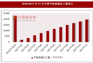 2017年1-11月中国平板玻璃累计出口量19632万平方米