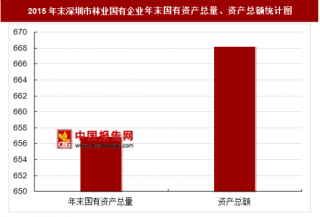 2015年末深圳市林业国有企业主要指标分析
