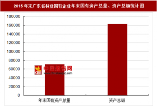 2015年末广东省林业国有企业主要指标分析