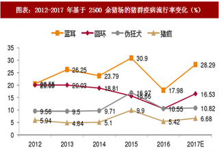 2018年中国动物疫苗行业疫病流行趋势及细分产品优劣势分析（图）