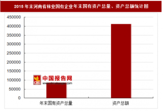 2015年末河南省林业国有企业主要指标分析