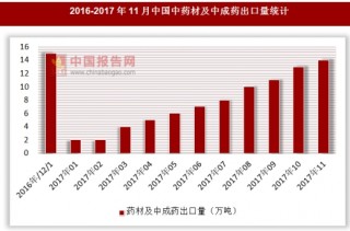2017年11月中国中药材及中成药出口量情况