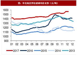 2018年中國(guó)玻璃行業(yè)產(chǎn)能分析及生產(chǎn)線情況梳理（圖）