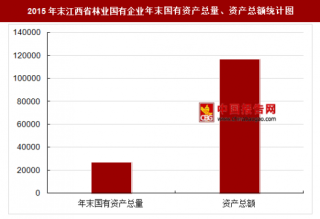 2015年末江西省林业国有企业主要指标分析