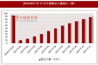 2017年1-11月中国累计出口量88亿双